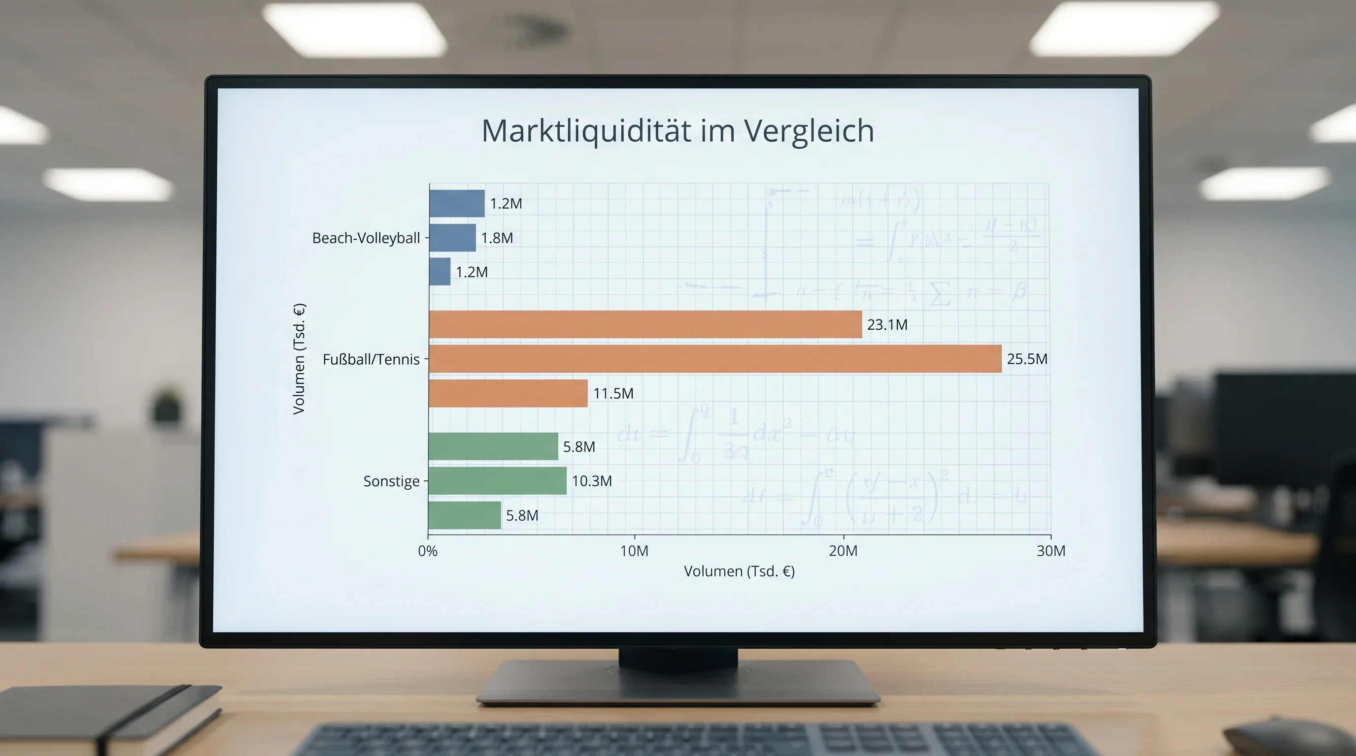 Grafik zur niedrigen Marktliquidität beim Beachvolleyball im Vergleich zu populäreren Sportarten