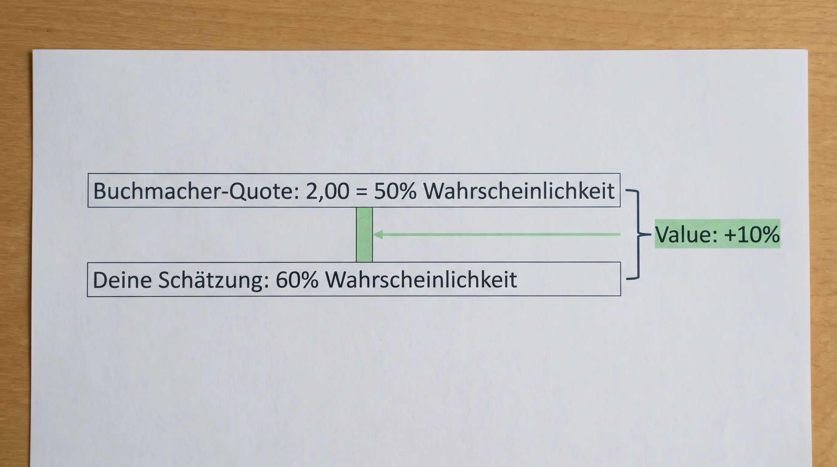 Definition einer Value-Wette beim Beachvolleyball mit Gegenüberstellung eigener Wahrscheinlichkeit und Buchmacherquote