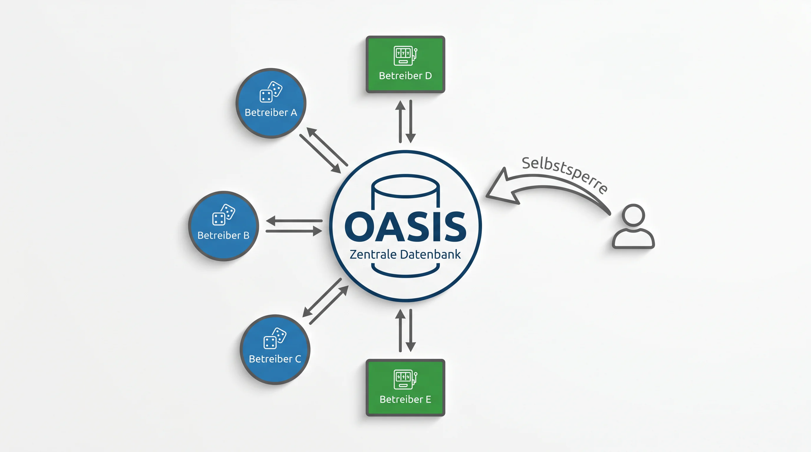 OASIS-Selbstsperrsystem fuer Beachvolleyball-Wetter in Deutschland – zentrale Datenbank und Aktivierungsweg